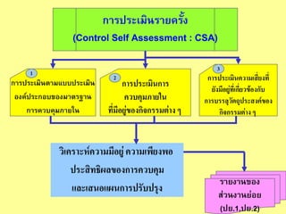การประเมินรายครั้ง
(Control Self Assessment : CSA)
3

1

การประเมินตามแบบประเมิน
องค์ประกอบของมาตรฐาน
การควบคุมภายใน

2

การประเมินการ
ควบคุมภายใน
ที่มีอยู่ของกิจกรรมต่าง ๆ

วิเคราะห์ความมีอยู่ ความเพียงพอ
ประสิทธิผลของการควบคุม
และเสนอแผนการปรับปรุง

การประเมินความเสี่ยงที่
ยังมีอยู่ที่เกี่ยวข้องกับ
การบรรลุวัตถุประสงค์ของ
กิจกรรมต่าง ๆ

รายงานของ
ส่วนงานย่อย
(ปย.1,ปย.2)

40

 