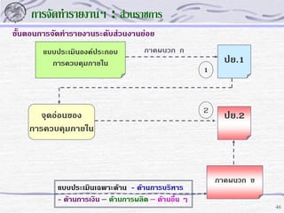 การจัดทารายงานฯ : ส่วนราชการ
ขั้นตอนการจัดทารายงานระดับส่วนงานย่อย
แบบประเมินองค์ประกอบ
การควบคุมภายใน

ภาคผนวก ก

ปย.1
1

จุดอ่อนของ
การควบคุมภายใน

2

ปย.2

ภาคผนวก ข
แบบประเมินเฉพาะด้าน - ด้านการบริหาร
- ด้านการเงิน – ด้านการผลิต – ด้านอื่น ๆ
46

 