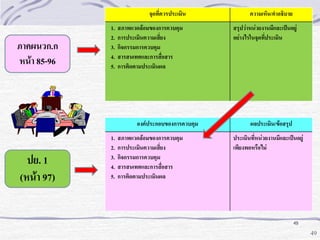 จุดที่ควรประเมิน

ภาคผนวก.ก
หน้า 85-96

1.
2.
3.
4.
5.

สภาพแวดล้อมของการควบคุม
การประเมินความเสียง
่
กิจกรรมการควบคุม
สารสนเทศและการสือสาร
่
การติดตามประเมินผล

องค์ประกอบของการควบคุม

ปย. 1
(หน้า 97)

1.
2.
3.
4.
5.

สภาพแวดล้อมของการควบคุม
การประเมินความเสียง
่
กิจกรรมการควบคุม
สารสนเทศและการสือสาร
่
การติดตามประเมินผล

ความเห็น/คาอธิบาย
สรุปว่าหน่วยงานมีและเป็นอยู่
อย่างไรในจุดทีประเมิน
่

ผลประเมิน/ข้อสรุป
ประเมินที่หน่วยงานมีและเป็นอยู่
เพียงพอหรือไม่

49

49

 