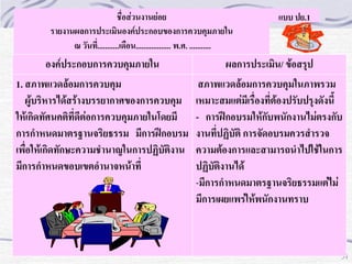 ชื่อส่วนงานย่อย
รายงานผลการประเมินองค์ประกอบของการควบคุมภายใน
ณ วันที่...........เดือน.................. พ.ศ. ...........

องค์ประกอบการควบคุมภายใน
1. สภาพแวดล้อมการควบคุม
ผู้บริหารได้สร้างบรรยากาศของการควบคุม
ให้เกิดทัศนคติที่ดีต่อการควบคุมภายในโดยมี
การกาหนดมาตรฐานจริยธรรม มีการฝึกอบรม
เพื่อให้เกิดทักษะความชานาญในการปฏิบัติงาน
มีการกาหนดขอบเขตอานาจหน้าที่

แบบ ปย.1

ผลการประเมิน/ ข้อสรุป
สภาพแวดล้อมการควบคุมในภาพรวม
เหมาะสมแต่มีเรื่องที่ต้องปรับปรุงดังนี้
- การฝึกอบรมให้กับพนักงานไม่ตรงกับ
งานที่ปฏิบัติ การจัดอบรมควรสารวจ
ความต้องการและสามารถนาไปใช้ในการ
ปฏิบัติงานได้
-มีการกาหนดมาตรฐานจริยธรรมแต่ไม่
มีการเผยแพร่ให้พนักงานทราบ

51

51

 
