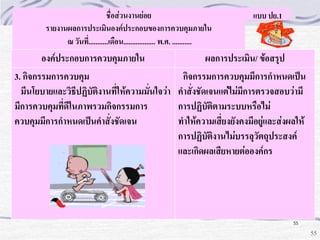 ชื่อส่วนงานย่อย
รายงานผลการประเมินองค์ประกอบของการควบคุมภายใน
ณ วันที่...........เดือน.................. พ.ศ. ...........

แบบ ปย.1

องค์ประกอบการควบคุมภายใน
ผลการประเมิน/ ข้อสรุป
3. กิจกรรมการควบคุม
กิจกรรมการควบคุมมีการกาหนดเป็น
มีนโยบายและวิธีปฏิบัติงานที่ให้ความมั่นใจว่า คาสั่งชัดเจนแต่ไม่มีการตรวจสอบว่ามี
มีการควบคุมที่ดีในภาพรวมกิจกรรมการ
การปฏิบัติตามระบบหรือไม่
ควบคุมมีการกาหนดเป็นคาสั่งชัดเจน
ทาให้ความเสี่ยงยังคงมีอยู่และส่งผลให้
การปฏิบัติงานไม่บรรลุวัตถุประสงค์
และเกิดผลเสียหายต่อองค์กร

55

55

 