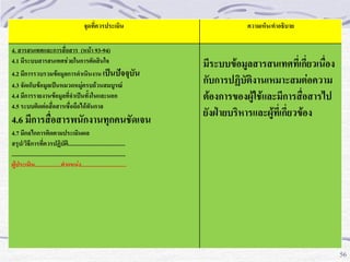 จุดที่ควรประเมิน
4. สารสนเทศและการสื่อสาร (หน้า 93-94)
4.1 มีระบบสารสนเทศช่วยในการตัดสินใจ
4.2 มีการรวบรวมข้อมูลการดาเนินงาน เป็นปัจจุบัน
4.3 จัดเก็บข้อมูลเป็นหมวดหมู่ครบถ้วนสมบูรณ์
4.4 มีการรายงานข้อมูลที่จาเป็นทั้งในและนอก
4.5 ระบบติดต่อสื่อสารเชื่อถือได้ทันกาล

4.6 มีการสื่อสารพนักงานทุกคนชัดเจน

ความเห็น/คาอธิบาย

มีระบบข้อมูลสารสนเทศที่เกี่ยวเนื่อง
กับการปฏิบัติงานเหมาะสมต่อความ
ต้องการของผู้ใช้และมีการสื่อสารไป
ยังฝูายบริหารและผู้ที่เกี่ยวข้อง

4.7 มีกลไกการติดตามประเมินผล
สรุป/วิธีการที่ควรปฏิบัติ.......................................
..............................................................................
ผู้ประเมิน..................ตาแหน่ง...............................

56

56

 