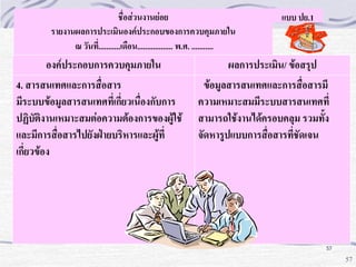 ชื่อส่วนงานย่อย
รายงานผลการประเมินองค์ประกอบของการควบคุมภายใน
ณ วันที่...........เดือน.................. พ.ศ. ...........

องค์ประกอบการควบคุมภายใน
4. สารสนเทศและการสื่อสาร
มีระบบข้อมูลสารสนเทศที่เกี่ยวเนื่องกับการ
ปฏิบัติงานเหมาะสมต่อความต้องการของผู้ใช้
และมีการสื่อสารไปยังฝูายบริหารและผู้ที่
เกี่ยวข้อง

แบบ ปย.1

ผลการประเมิน/ ข้อสรุป
ข้อมูลสารสนเทศและการสื่อสารมี
ความเหมาะสมมีระบบสารสนเทศที่
สามารถใช้งานได้ครอบคลุม รวมทั้ง
จัดหารูปแบบการสื่อสารที่ชัดเจน

57

57

 
