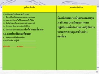 จุดที่ควรประเมิน
5. การติดตามประเมินผล (หน้า 95-96)
5.1 มีการเปรียบเทียบแผนและผลและรายงานผล
5.2 ผลการดาเนินงานไม่ได้ตามแผนแก้ไขได้ทัน
5.3 จัดเก็บข้อมูลเป็นหมวดหมู่ครบถ้วนสมบูรณ์
5.4 กาหนดการติดตามระหว่างปฏิบัติงาน
5.5 มีการติดตามตรวจสอบอย่างต่อเนื่องและสม่าเสมอ

5.6 การประเมินผลเพียงพอ
5.7 ติดตามการแก้ไขข้อบกพร่อง
สรุป/วิธีการที่ควรปฏิบัติ.......................................
..............................................................................
ผู้ประเมิน..................ตาแหน่ง...............................

ความเห็น/คาอธิบาย

มีการติดตามประเมินผลการควบคุม
ภายในและประเมินคุณภาพการ
ปฏิบัติงานเพื่อติดตามการปฏิบัติตาม
ระบบการควบคุมภายในอย่าง
ต่อเนื่อง

58

58

 