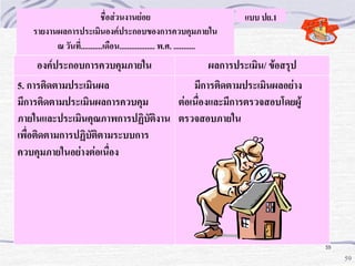 ชื่อส่วนงานย่อย
รายงานผลการประเมินองค์ประกอบของการควบคุมภายใน
ณ วันที่...........เดือน.................. พ.ศ. ...........

แบบ ปย.1

องค์ประกอบการควบคุมภายใน
ผลการประเมิน/ ข้อสรุป
5. การติดตามประเมินผล
มีการติดตามประเมินผลอย่าง
มีการติดตามประเมินผลการควบคุม
ต่อเนื่องและมีการตรวจสอบโดยผู้
ภายในและประเมินคุณภาพการปฏิบัติงาน ตรวจสอบภายใน
เพื่อติดตามการปฏิบัติตามระบบการ
ควบคุมภายในอย่างต่อเนื่อง

59

59

 
