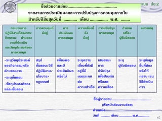 ชื่อส่วนงานย่อย............................................
รายงานการประเมินผลและการปรับปรุงการควบคุมภายใน
สาหรับปีสิ้นสุดวันที่ ............ เดือน ................ พ.ศ. ........

แบบ ปย.2

กระบวนการ
ปฏิบัติงาน/โครงการ/
กิจกรรม/ ด้านของ
งานที่ประเมิน
และวัตถุประสงค์ของ
การควบคุม

การควบคุมที่
มีอยู่

การ
ประเมินผล
การควบคุม

ความเสี่ยงที่
ยัง
มีอยู่

การปรับปรุง
การควบคุม

กาหนด
เสร็จ/
ผู้รับผิดชอบ

หมายเหตุ

-ระบุวัตถุประสงค์
ของกิจกรรมหรือ
ด้านของงาน
-ระบุขั้นตอน
-วัตถุประสงค์ของ
แต่ละขั้นตอน

สรุป
ขั้นตอน/วิธี
ปฏิบัติงาน/
นโยบาย/
กฎเกณฑ์

เพียงพอ
และมี
ประสิทธิผล
หรือไม่

ระบุความ
เสี่ยงที่ยังมี
อยู่ที่มี
ผลกระทบ
ต่อ
ความสาเร็จ

เสนอแนะ
ระบุ
การ
ผู้รับผิดชอบ
ปรับปรุง
เพื่อป้องกัน
หรือลด
ความเสี่ยง

ระบุข้อมูล
อื่นที่ต้อง
แจ้งให้
ทราบ เช่น
วิธีดาเนิน
การ

ชื่อผู้รายงาน...........................................
(หัวหน้าส่วนงานย่อย)
ตาแหน่ง..................................................
วันที่ ......... เดือน ..............พ.ศ............

62

 