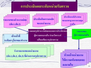 การประเมินผลระดับหน่วยรับตรวจ
รายงานของส่วนงานย่อย
(ปย.1,ปย.2)

ประเมินกิจกรรมหลัก
ของหน่วยงาน

ประเมินองค์ประกอบ
ของมาตรฐานการควบคุม
ภายใน

รวมผลสรุปส่วนงานย่อยและผลการประเมินของ
ผู้ตรวจสอบภายใน นามาวิเคราะห์
เจ้าหน้าที่
เปรียบเทียบ สรุปภาพรวม
ระดับอาวุโส/คณะทางาน

ร่างรายงานของหน่วยงาน
(ปอ.1,ปอ.2, ปอ.3) ที่ผ่านการสรุปภาพรวม

รายงานของ
ผู้ตรวจสอบภายใน

หัวหน้าหน่วยงาน
ให้ความเห็นชอบและ
ลงนามใน แบบ ปอ.1

66

 