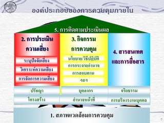 องค์ประกอบของการควบคุมภายใน
5. การติดตามประเมินผล
2. การประเมิน
3. กิจกรรม
ความเสี่ยง
การควบคุม
4. สารสนเทศ
นโยบาย/วิธีปฏิบัติ
ระบุปัจจัยเสี่ยง
และการสื่อสาร
การกระจายอานาจ

วิเคราะห์ความเสี่ยง
การจัดการความเสี่ยง

การสอบทาน
ฯลฯ

ปรัชญา
โครงสร้าง

บุคลากร
อานาจหน้าที่

จริยธรรม
การบริหารงานบุคคล

1. สภาพแวดล้อมการควบคุม

7

 