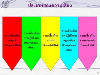 ประเภทของความเสี่ยง

ความเสี่ยงด้าน
ความเสี่ยงด้าน
ความเสี่ยงด้าน
ความเสี่ยงด้าน การปฏิบัติตาม ความเสี่ยงด้าน
การปฏิบัติงาน
กลยุทธ์
การเงิน
กฏระเบียบ ความปลอดภัย
(Operational
(Strategic Risk)
(Financial Risk) (Compliance (Hazard Risk)
Risk)
Risk)

76

 