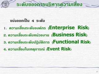 ระดับของการบริหารความเสี่ยง
แบ่งออกเป็น 4 ระดับ
1. ความเสี่ยงระดับองค์กร (Enterprise Risk)
2. ความเสี่ยงระดับหน่วยงาน (Business Risk)
3. ความเสี่ยงระดับปฏิบัติการ (Functional Risk)
4. ความเสี่ยงในเหตุการณ์ (Event Risk)

77

 