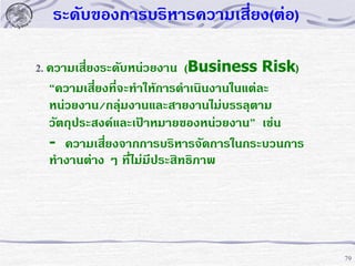 ระดับของการบริหารความเสี่ยง(ต่อ)
2. ความเสี่ยงระดับหน่วยงาน (Business Risk)
“ความเสี่ยงที่จะทาให้การดาเนินงานในแต่ละ
หน่วยงาน/กลุ่มงานและสายงานไม่บรรลุตาม
วัตถุประสงค์และเป้าหมายของหน่วยงาน” เช่น
- ความเสียงจากการบริหารจัดการในกระบวนการ
่
ทางานต่าง ๆ ที่ไม่มีประสิทธิภาพ

79

 