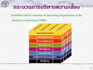 กระบวนการบริหารความเสี่ยง
ตามหลักการของ Committee of Sponsoring Organizations of the
Treadway Commission (COSO)

82

 