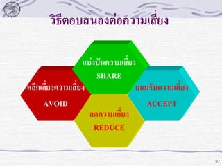 วิธีตอบสนองต่อความเสี่ยง
แบ่งปันความเสี่ยง
SHARE
หลีกเลี่ยงความเสี่ยง
ยอมรับความเสี่ยง
AVOID
ACCEPT
ลดความเสี่ยง
REDUCE
92

 