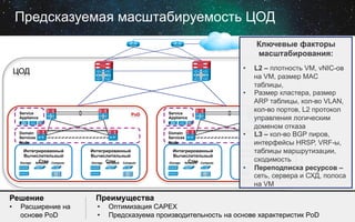 Предсказуемая масштабируемость ЦОД
Ключевые факторы
масштабирования:
• 

ЦОД

Service
Appliance
s

PoD

Domain
Services
Node

Domain
Services
Node

Интегрированный
Вычислительный
Стек
Storage	
   Network	
   Compute	
  

Service
Appliance
s

Интегрированный
Вычислительный
Storage	
   Стек
Network	
   Compute	
  

Решение

Преимущества

• 

• 
• 

Интегрированный
Вычислительный
Стек
Storage	
   Network	
   Compute	
  

L2 – плотность VM, vNIC-ов
на VM, размер MAC
таблицы,
•  Размер кластера, размер
ARP таблицы, кол-во VLAN,
кол-во портов, L2 протокол
PoD
управления логическим
доменом отказа
•  L3 – кол-во BGP пиров,
интерфейсы HRSP, VRF-ы,
Интегрированный маршрутизации,
таблицы
Вычислительный
сходимость
Storage	
   Стек
Network	
   Compute	
  
•  Переподписка ресурсов –
сеть, сервера и СХД, полоса
на VM

Расширение на
основе PoD

Оптимизация CAPEX
Предсказуема производительность на основе характеристик PoD	
  

 