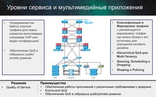 Уровни сервиса и мультимедийные приложения

NAS	
  

Решение
• 

Quality of Service

Compute	
  

Hierarchical QoS для
Multi-Tenancy
Queuing, Scheduling и
Dropping

• 

Обеспечение QoS в
гибридных public/
private доменах

Классификация и
Маркировка трафика
– рекомендуется
маркировать трафик
как можно ближе к его
источнику для
упрощения сетевого
дизайна

• 

Определение low
latency классов
трафика для новых
сервисов мультимедиа
(например VoIP или
видео конференция)

• 

• 

• 

• 

Shaping и Policing

SAN	
  

Преимущества
• 
• 
• 

Обеспечение работы приложений с различными требованиями к задержке
End-to-end QoS
Обеспечение QoS в гибридных public/private доменах

 