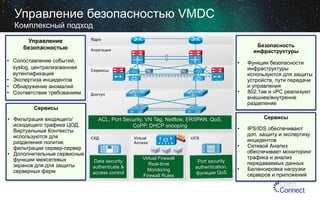 Управление безопасностью VMDC
Комплексный подход
Управление
безопасностью
•  Сопоставление событий,
syslog, централизованная
аутентификация
•  Экспертиза инцидентов
•  Обнаружение аномалий
•  Соответствие требованиям

Ядро

Безопасность
инфраструктуры

Агрегация

• 
Сервисы

• 

Доступ

Сервисы
•  Фильтрация входящего/
исходящего трафика ЦОД.
Виртуальные Контексты
используются для
разделения политик
фильтрации сервер-сервер
•  Дополнительные сервисные
функции межсетевых
экранов для для защиты
серверных ферм

ACL, Port Security, VN Tag, Netflow, ERSPAN, QoS,
CoPP, DHCP snooping
СХД

Data security
authenticate &
access control

Virtual
Access

Virtual Firewall
Real-time
Monitoring
Firewall Rules

Сервисы
• 

UCS

• 
Port security
authentication,
функции QoS

Функции безопасности
инфраструктуры
используются для защиты
устройств, пути передачи
и управления
802.1ae и vPC реализуют
внешнее/внутренне
разделение

• 

IPS/IDS обеспечивают
доп. защиту и экспертизу
инцидентов
Сетевой Анализ
обеспечивает мониторинг
трафика и анализ
передаваемых данных
Балансировка нагрузки
серверов и приложений

 