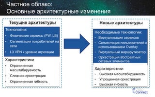 Частное облако:
Основные архитектурные изменения
Текущие архитектуры
Технологии:
•  Физические сервисы (FW, LB)
•  Сегментация потребителей на
сети
•  L3 VPN к уровню агрегации

Характеристики
• 

Ограниченная
масштабируемость

• 

Сложная оркестрация

• 

Ограниченная гибкость

Новые архитектуры
Необходимые технологии:
•  Виртуализация сервисов
•  Сегментация пользователей с

использованием Overlay
•  Виртуальный маршрутизатор
•  Оркестрация абстрактных
сетевых элементов

Характеристики
• 

Высокая масштабируемость

• 

Упрощенная оркестрация

• 

Высокая гибкость

 
