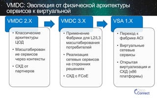 VMDC: Эволюция от физической архитектуры
сервисов к виртуальной
VMDC 2.X
•  Классические
архитектуры
ЦОД
•  Масштабирован
ие сервисов
через контексты
•  СХД от
партнеров

VMDC 3.X
•  Применение
VSA 1.0
Фабрики для L2/L3
масштабирования
потребителей
•  Реализация
сетевых сервисов
на сторонних
решениях
•  СХД с FCoE

VSA 1.X
•  Переход к
фабрике ACI
•  Виртуальные
сетевые
сервисы
•  Открытая
виртуализация и
СХД (x86
платформы)

 