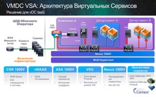 VMDC VSA: Архитектура Виртуальных Сервисов
Решение для vDC IaaS
ЦОД Облачного
Оператора

WAN
Маршрути
затор

Компания A
CSR
1000V

VSG

vWAAS

Департамент B

Департамент A

ASA
1000V

VSG

AppNav

Сервера
Коммута
торы

vPath

Nexus 1000V
Физическая
инфраструктура

CSR 1000V
• 
• 

WAN Шлюз
IOS
операционна
я система

Virtual Infrastructure
Multi-Hypervisor
Multi - hypervisor

vWAAS
• 

WAN
Оптимизация

ASA 1000V

VSG

• 

Firewall
периметра

• 

Zone-based
Firewall

• 

Инспекция
траффика

• 

Контроль на
уровне VM

Nexus 1000V
• 

Распределенн
ый
коммутатор

• 

NX-OS ОС

Экосистема
сервисов
•  Citrix NetScaler VPX

ADC

•  Imperva Web App.

Firewall

 