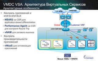 VMDC VSA: Архитектура Виртуальных Сервисов
Архитектурные особенности
L3 VPN

•  Контроль приложений и
end-to-end SLA
- NBAR2 на CSR для

Internet

L2
Global Fabric Customer VRF

application-based differentiation

- Performance Agent на CSR
для контроля Round Trip

vWaaS vNAM

vCE=CSR1000v

VPX

- vNAM для сетевого анализа
•  Контроль
производительности
приложений
- vWaaS для оптимизации
приложений

VSG

Public Zone
(DMZ)

Protected FE

Zone 1

Front-end Zones

Zone 2
Back-end Zones

Nexus 1000v + VPATH

Su
bZo
ne
W
Su
bZo
ne
Y

Su
bZo
ne
X
Su
bZo
ne
Z

Zone 3

 