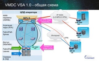 VMDC VSA 1.0 - общая схема
Компания A

ЦОД оператора
WAN
периметр
(ASR9k)

ЦОД

IP NGN
(L3 MPLS VPN)

MPLS

L3 VPN Edge
(NGN-PE)

ASR 1000
CE

Агрегация
/ядро (N7k)

Отделение

FabricPath
Spines

Интернет

ISR G2
CE

VPN
Доступ
(N5k/N6k)
FabricPathСервисы
Leaves
VM-ы
Сервера
& СХД

Компания B

eBGP	
  

L2 or L3
Fabric CSR 1000V
vCE

Отделение

Tenant L3
Edge (vCE)
ISR G2
CE

 
