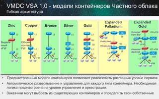 VMDC VSA 1.0 - модели контейнеров Частного облака
Гибкая архитектура
Copper

Zinc
L3	
  

Выделе
нный
vFW

L3	
  

Bronze
L3	
  

Silver
L3	
  

Expanded
Palladium

Gold
L3	
  
FW	
  

LB	
  
Public	
  Zone	
  

Общий
контекст
L3	
  
L3	
   FW

L3	
  

L3	
  

L3	
  

L3	
  

L2	
  

L2	
  

L2	
  

L2	
  

L2	
  

L2	
  
vFW	
  

vFW	
  

LB	
  

vFW	
  

vFW	
  

LB	
  

vFW	
  

Private	
  Zone	
  

FW	
  
LB	
  

Expanded
Gold
Protected	
  
Front-­‐End	
  

vFW	
  
Protected	
  
Back-­‐End	
  

L3	
  
L2	
  

IOS	
  vFW	
  

vLB	
  
IOS	
  vFW	
  
vLB	
  
vFW	
  

•  Преднастроенные модели контейнеров позволяют реализовать различные уровни сервиса
•  Автоматическое развертывание и управление для каждого типа контейнера. Необходимая
логика преднастроена на уровне управления и оркестрации.
•  Заказчики могут выбрать из существующих контейнеров и определить свои собственные	
  

 