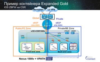 Пример контейнера Expanded Gold
IOS ZBFW на CSR

Интернет

L3 VPN

Global
eBGP
или static

Private
L2
Fabric

eBGP
или static

Private/BE Zone

Public/FE Zone

vWaaS vNAM

vCE=CSR1000v
VPX
VPX

VSG

Public Zone
(DMZ)

Protected FE

Front-end зона

Nexus 1000v + VPATH

Зона 1

Зона 2

Su
bZo
ne
W
Su
bZo
ne
Y

Back-end зона

Su
bZo
ne
X
Su
bZo
ne
Z

Zone 3

 