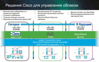 Решения Cisco для управления облаком
•  Высокая масштабируемость и
множество сервисов
•  Сложные требования
•  Сильные позиции на рынке
•  Комплексные облачные проекты/SP

• 
• 
• 

Автоматизация ИТ процессов
Интеграция приложений в бизнес
процессы
Частное облако/ Крупные
компании

• 
• 

Другие системы как OpenStack
Использование возможностей
партнеров Cisco

OpenStack/
BMC CLM

CIAC
ОБЩИЕ ТЕХНОЛОГИИ CISCO

Cisco Prime Network Services Controller
SDN Control (в будущем), и т.п.

Другие

 