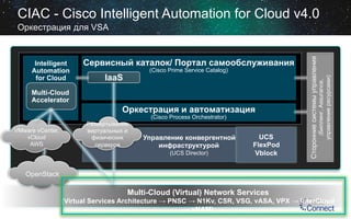 СIAC - Cisco Intelligent Automation for Cloud v4.0

(Cisco Prime Service Catalog)

IaaS

Multi-Cloud
Accelerator

Оркестрация и автоматизация
(Cisco Process Orchestrator)

VMware vCenter,
vCloud
AWS

Развертывание
виртуальных и
физических
серверов

Управление конвергентной
инфраструктурой
(UCS Director)

UCS
FlexPod
Vblock

Assurance,
управление ресурсами)

Сервисный каталок/ Портал самообслуживания

(Биллинг,

Intelligent
Automation
for Cloud

Сторонние системы управления

Оркестрация для VSA

OpenStack

Multi-Cloud (Virtual) Network Services
(Virtual Services Architecture → PNSC → N1Kv, CSR, VSG, vASA, VPX → InterCloud
→ vNAM)

 