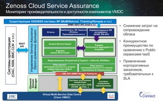 Zenoss Cloud Service Assurance
Мониторинг производительности и доступности компонентов VMDС
Существующие OSS/BSS системы SP (MoM/Netcool, Ticketing/Remedy и т.п.)

Управление Service Assurance
(Кросс-доменные функции)

REST
API

Element/
Domain
Manager

(CIAC, NSM, BMC CLM и т.п.)

Системы оркестрации

SNMP, REST API, Email и т.п.

Отчеты

Dashboard-ы: SP, Заказчик
(Отказы,
Производительность)

Анализ Service Impact
X-домен
анализ Root-Cause

Нормализованные NB
интерфейсы
(SNMP, WS API)

X-домен
Performance Aggregation &
Analytics

Моделирование (Устройство & Сервис) – события, KPI/KQI-и
Сбор данных
Сбор данных
производительности и отказов
производительности и отказов
инфраструктуры ЦОД &
приложения & Нормализация
Нормализация
XML API, SNMP, Netconf, Syslog,etc
Системы управления
элементами
инфраструктуры ЦОД
(UCSM, vCenter...)

Virtual Multi-Service Data Centre
(Cisco VMDC)

Системы
управления
приложениями

•  Снижение затрат на
сопровождение
облака
•  Конкурентное
преимущество по
сравнению с Public
сервисами IaaS
•  Привлечение
корпоративных
заказчиков,
требовательных к
SLA

 