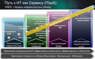 Путь к ИТ как Сервису (ITaaS)
VMDC – Модель инфраструктуры облака

Унификация
операций
Консолидация
ЦОД
Объединение
сетей

Консолидация
инфраструктуры

Развертывание
интегрированной
платформы
вычислений &
СХД

Развертывание
мультисервисной
инфраструктуры

Автоматизация &
Оркестрация

Мобильность
VM

Профилирование
приложений &
Готовность к
облаку

Стандартизация
операций

Виртуализация
среды

Автоматизация
предоставления
услуг

Увеличение операционной ИТ эффективности (Быстрота, Эффективность и Простота)
Увеличение готовности к облаку (Физическая - Виртуальная - Облачная)

 
