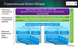 Строительные блоки Облака
IaaS, CaaS, PaaS, HCS, HVD, DR, …
(включая ПО для автоматизации и оркестрации
приложений)

Оркестрация
и управление
облаком

Система оркестрации облачной инфраструктурой
Уровень абстракции / Система управления
Модуль объединения ЦОД-ов - DCI

Облачная
Инфраструк
тура
(VMDC)

Масштабируемая,
мультисервисная L2/L3 сеть
ЦОД
Функции
L4-7
безопасности
сервисы
Интегрированный
Integrated
Вычислительный
Integrated
Compute Stack
Стек
Integrated
Compute
– Vblock, Stack
– Vblock, FlexPod
Compute Stack

– Vblock,
FlexPod, – Vblock,
etc.
FlexPod, etc.
FlexPod, etc.
Data Center 1

Масштабируемая,
мультисервисная L2/L3 сеть
ЦОД
Функции
L4-7
безопасности
сервисы
Интегрированный
Integrated
Вычислительный
Integrated
Compute Stack
Стек
Integrated
Compute
– Vblock, Stack
– Vblock, FlexPod
Compute Stack

– Vblock,
FlexPod, – Vblock,
etc.
FlexPod, etc.
FlexPod, etc.
Data Center n

Cloud Service Assurance Software

Облачные
приложения
и Услуги

 