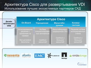 Архитектура Cisco для развертывания VDI
Использование лучших экосистемных партнеров СХД

Дизайн
архитектуры
ЦОД

Архитектура Cisco
On-Board
Интегрированное
решение с
хранением на
сервере
Non-persistent
десктопы

Упрощенная
На базе
специализированных апплаинсов

Средний
масштаб

Масштабируемая

Конвергентная

Масштабируемые
традицонные СХД

Решение на базе
интегрированных
стеков

Средний и
большой
масштаб

Средний и
большой
масштаб

 