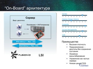 “On-Board” архитектура
Сервер
Вирт. десктопы
Платформа + OS/Гипервизор

Преимущества

Write latency = ~ 30µs – 2ms

Высокая плотность
Предназначение десктопы без сохранения
состояния
  Линейное
масштабирование
  Управление как частью
сервера
  Низкая цена & TCO
 
 

Read latency = ~ 70µs - 2ms

LSI

 