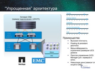 “Упрощенная” архитектура
Сетевая СХД
(прямое подключение к UCS FI)

Cisco	
  	
  
UCS	
  FI	
  	
  
6248	
  UP	
  	
  	
  

Преимущества
Высокая плотность
Floating & persistent
десктопы
  Масштабируемость
ограничена размером UCS
домена
  Простое управление (UCS
Manager для серверов и
сети)
  Невысокая цена (зависит от
опций в СХД)
 
 

Cisco	
  
UCS	
  
5108	
  
Chassis	
  
VMware	
  
Citrix	
  

 