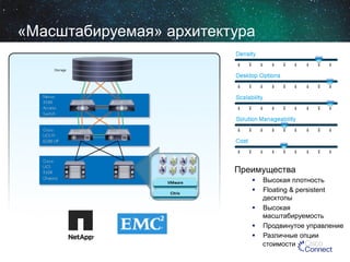 «Масштабируемая» архитектура

Преимущества
VMware	
  
Citrix	
  

Высокая плотность
Floating & persistent
десктопы
  Высокая
масштабируемость
  Продвинутое управление
  Различные опции
стоимости
 
 

 