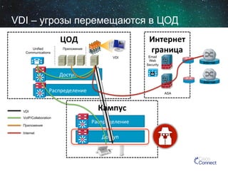 VDI – угрозы перемещаются в ЦОД
Интернет	
  
граница	
  

ЦОД	
  
Unified
Communications

Приложения
VDI

Email
Web
Security

Internet

Доступ	
  

Si

Internet

Si

Распределение	
  

Кампус	
  

VDI
VoIP/Collaboration
Приложения

ASA

Si

Распределение	
  

Si

Доступ	
  

Internet

 