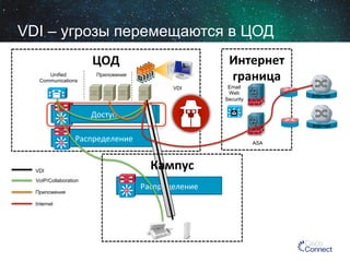 VDI – угрозы перемещаются в ЦОД
Интернет	
  
граница	
  

ЦОД	
  
Unified
Communications

Приложения
VDI

Email
Web
Security

Internet

Доступ	
  
Доступ	
  

SiSi

Internet

Si

Распределение	
  

Кампус	
  

VDI
VoIP/Collaboration
Приложения
Internet

ASA

Si

Распределение	
  

 