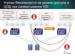 Угрозы безопасности на уровне доступа в
ЦОД при развертывании VDI
VM мошенника:
посылается ARP
анонсируя
расположение
VM
VM

VM

VM
мошенника:
подделка
MAC адреса

VM

VM

VM
мошенника:
подделка IP
адреса
VM

VM

VM

VM

VMotion

DHCP сервер
мошенника

VM

VM

VM

 