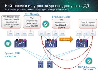Нейтрализация угроз на уровне доступа в ЦОД
При помощи Cisco Nexus 1000V при развертывании VDI
Port Security
VM мошенника:
посылается ARP
анонсируя
расположение
VM
VM

VM

IP Source Guard

VM
мошенника:
подделка
MAC адреса

VM

VM

VM
мошенника:
подделка IP
адреса
VM

VM

VM

VM

DHCP сервер
мошенника

VM

VM

VM

VMotion

Dynamic ARP
Inspection

DHCP Snooping

 