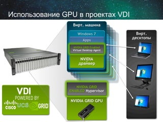 Использование GPU в проектах VDI
Вирт. машина
Windows 7
Apps
NVIDIA GRID Enabled
Virtual Desktop Agent

NVIDIA
драйвер

NVIDIA GRID
ENABLED Hypervisor

NVIDIA GRID GPU

Вирт.
десктопы

 
