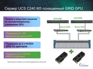 Сервер UCS C240 M3 оснащенный GRID GPU
Первое в индустрии решение
по централизованному
управлению GPU

UCS 6200

UCS 6200

Nexus 2232

Nexus 2232

SYS

SYS

PWR

SYS

PWR

SYS

PWR

SYS

PWR

SYS

PWR

SYS

PWR

PWR

SYS

PWR

SYS

PWR

SYS

SYS

PWR

SYS

PWR

SYS

PWR

SYS

PWR

SYS

PWR

SYS

PWR

SYS

PWR

CONSOLE

SYS

PWR

SYS

SYS

PWR

PWR

SYS

PWR

SYS

SYS

PWR

SYS

PWR

*	
  Based	
  LoginVSI	
  3.5	
  Medium	
  work	
  load	
  (Knowledge	
  Worker)	
  without	
  GPU	
  

PWR

SYS

Поддержка до 2 x NVIDIA
GRID K1 адаптеров

PWR

Поддержка до 2 x NVIDIA
GRID K2 адаптеров

PWR

Поддержка до 186
виртуальных десктопов*
!

UCS
C240 M3

 
