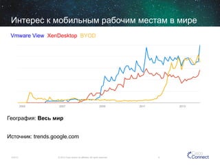Интерес к мобильным рабочим местам в мире
Vmware View XenDesktop BYOD

География: Весь мир
Источник: trends.google.com

12/4/13

© 2013 Cisco and/or its affiliates. All rights reserved.

5

 