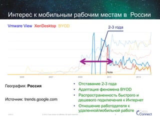Интерес к мобильным рабочим местам в России
Vmware View XenDesktop BYOD

География: Россия
Источник: trends.google.com

12/4/13

2-3 года

•  Отставание 2-3 года
•  Адаптация феномена BYOD
•  Распространенность быстрого и
дешевого подключения к Интернет
•  Отношение работодателя к
удаленной/мобильной работе

© 2013 Cisco and/or its affiliates. All rights reserved.

6

 