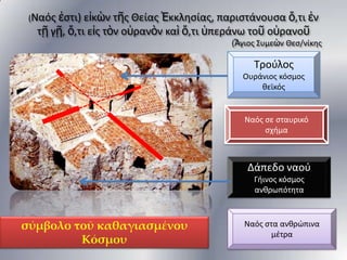ἐςτι) εἰκὼν τῆσ Θείασ Ἐκκλθςίασ, παριςτάνουςα ὅ,τι ἐν
τῇ γῇ, ὅ,τι εἰσ τὸν οὐρανὸν καὶ ὅ,τι ὑπεράνω τοῦ οὐρανοῦ

(Ναόσ

(Ἅγιοσ ΢υμεὼν Θες/νίκθσ

Σροφλοσ
Ουράνιοσ κόςμοσ
κεϊκόσ

Ναόσ ςε ςταυρικό
ςχιμα

Δάπεδο ναοφ
Γιινοσ κόςμοσ
ανκρωπότθτα

σύμβολο τοῦ καθαγιασμένου
Κόσμου

Ναόσ ςτα ανκρϊπινα
μζτρα

 