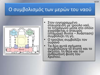 13/19

Ο ςυμβολιςμόσ των μερϊν του ναοφ
• ΢τον εγγεγραμμζνο
ςταυροειδι με τοφλο ναό,
το τετράγωνο μζςα ςτο οποίο
εγγράφεται ο ςταυρόσ
(ςταυρικι κυςία – Ανάςταςθ)
ςυμβολίηει τθ γθ.
• Ο τοφλοσ ςυμβολίηει τον
ουρανό
• Σα δφο αυτά ςχιματα
ςυμβολίηουν το κτιςτό και το
άκτιςτο, τθ κεία και τθν
ανκρϊπινθ φφςθ του
Χριςτοφ.

 