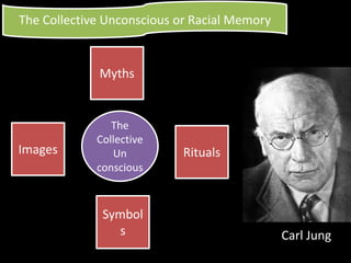 The Collective Unconscious or Racial Memory
Images Rituals
Symbol
s
Myths
The
Collective
Un
conscious
Carl Jung
 