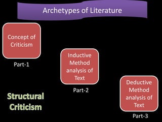 Archetypes of Literature
Concept of
Criticism
Inductive
Method
analysis of
Text
Deductive
Method
analysis of
Text
Part-1
Part-2
Part-3
 