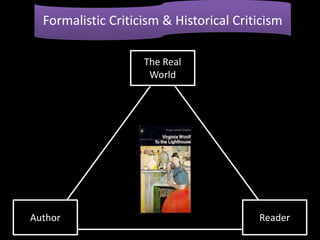 Formalistic Criticism & Historical Criticism
The Real
World
Author Reader
 