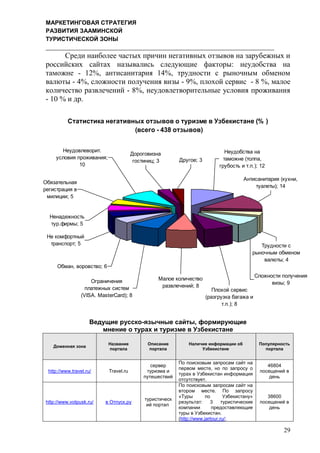 МАРКЕТИНГОВАЯ СТРАТЕГИЯ
РАЗВИТИЯ ЗААМИНСКОЙ
ТУРИСТИЧЕСКОЙ ЗОНЫ
29
Среди наиболее частых причин негативных отзывов на зарубежных и
российских сайтах назывались следующие факторы: неудобства на
таможне - 12%, антисанитария 14%, трудности с рыночным обменом
валюты - 4%, сложности получения визы - 9%, плохой сервис - 8 %, малое
количество развлечений - 8%, неудовлетворительные условия проживания
- 10 % и др.
Ведущие русско-язычные сайты, формирующие
мнение о турах и туризме в Узбекистане
Доменная зона
Название
портала
Описание
портала
Наличие информации об
Узбекистане
Популярность
портала
http://www.travel.ru/ Travel.ru
сервер
туризма и
путешествий
По поисковым запросам сайт на
первом месте, но по запросу о
турах в Узбекистан информация
отсутствует.
46804
посещений в
день
http://www.votpusk.ru/ в Отпуск.ру
туристическ
ий портал
По поисковым запросам сайт на
втором месте. По запросу
«Туры по Узбекистану»
результат: 3 туристические
компании предоставляющие
туры в Узбекистан.
(http://www.jartour.ru/;
38600
посещений в
день
Статистика негативных отзывов о туризме в Узбекистане (% )
(всего - 438 отзывов)
Антисанитария (кухни,
туалеты); 14
Трудности с
рыночным обменом
валюты; 4
Сложности получения
визы; 9
Плохой сервис
(разгрузка багажа и
т.п.); 8
Малое количество
развлечений; 8
Не комфортный
транспорт; 5
Обман, воровство; 6
Ограничения
платежных систем
(VISA. MasterCard); 8
Ненадежность
тур.фирмы; 5
Обязательная
регистрация в
милиции; 5
Неудовлеворит.
условия проживания;
10
Дороговизна
гостиниц; 3 Другое; 3
Неудобства на
таможне (толпа,
грубость и т.п.); 12
 